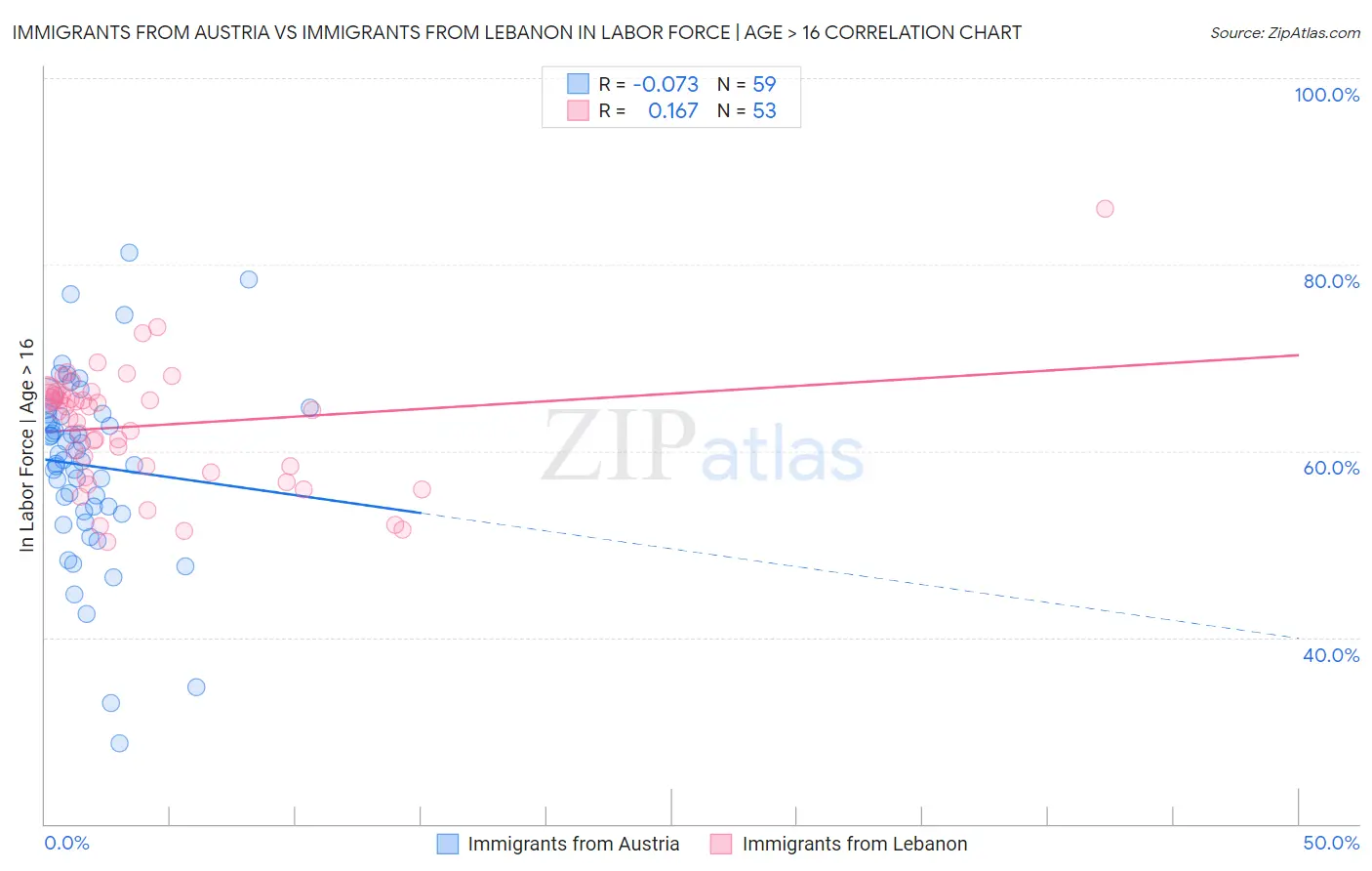 Immigrants from Austria vs Immigrants from Lebanon In Labor Force | Age > 16