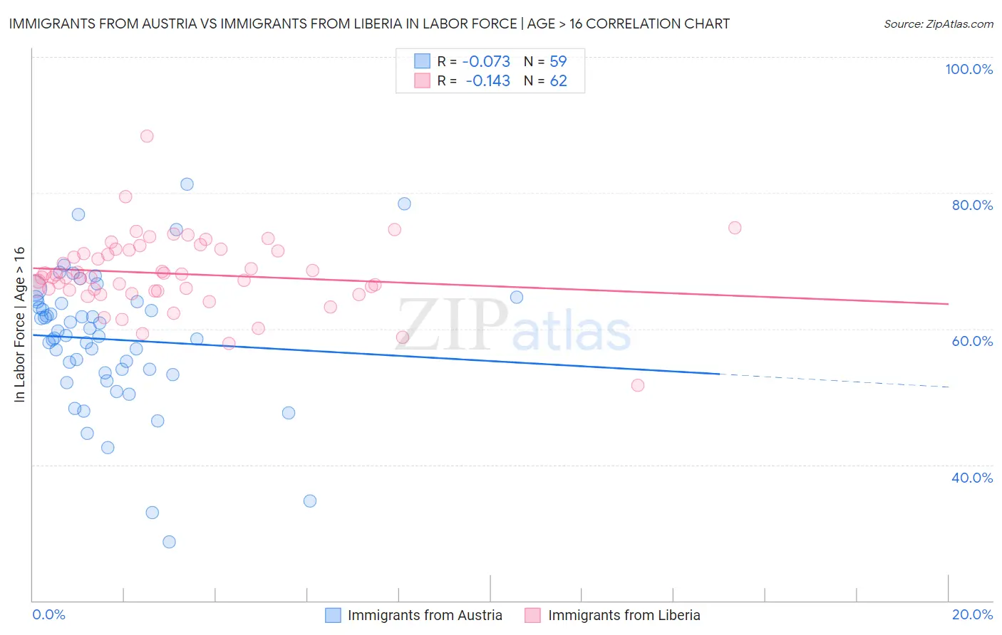 Immigrants from Austria vs Immigrants from Liberia In Labor Force | Age > 16