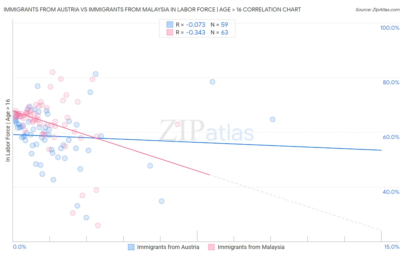 Immigrants from Austria vs Immigrants from Malaysia In Labor Force | Age > 16