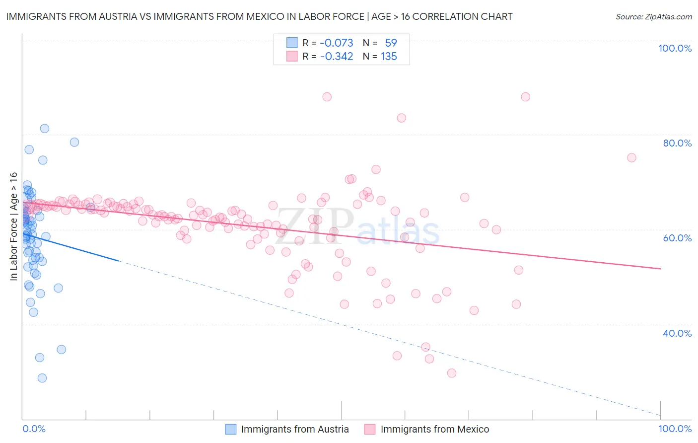 Immigrants from Austria vs Immigrants from Mexico In Labor Force | Age > 16