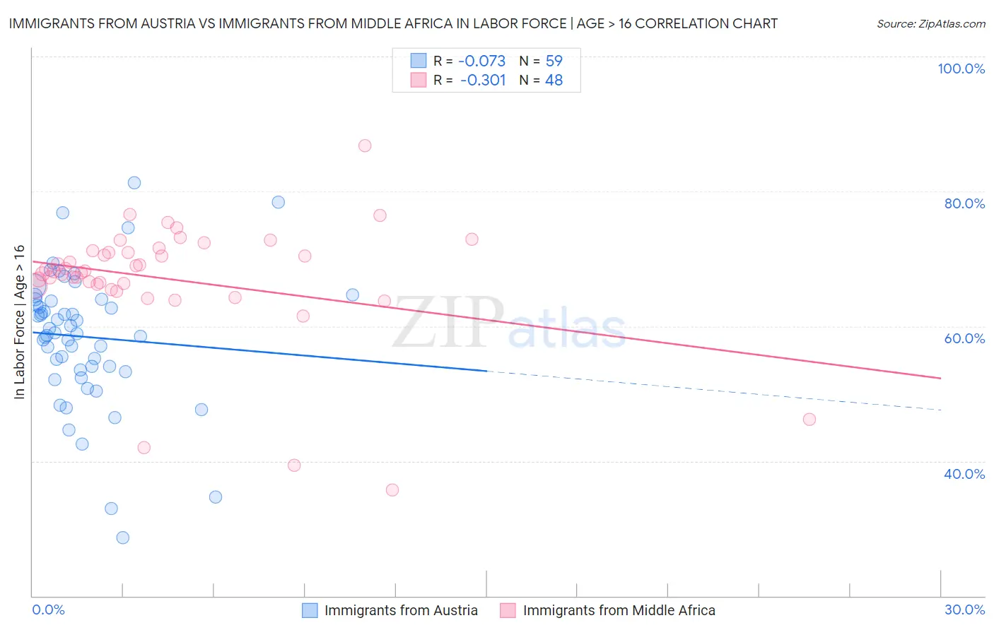 Immigrants from Austria vs Immigrants from Middle Africa In Labor Force | Age > 16