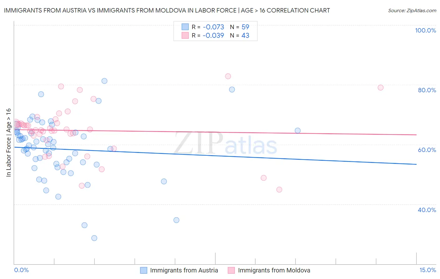 Immigrants from Austria vs Immigrants from Moldova In Labor Force | Age > 16