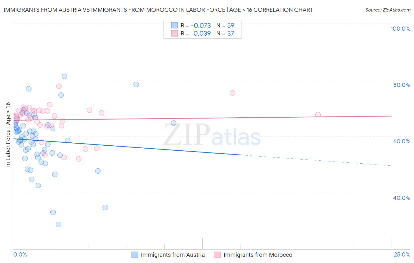 Immigrants from Austria vs Immigrants from Morocco In Labor Force | Age > 16