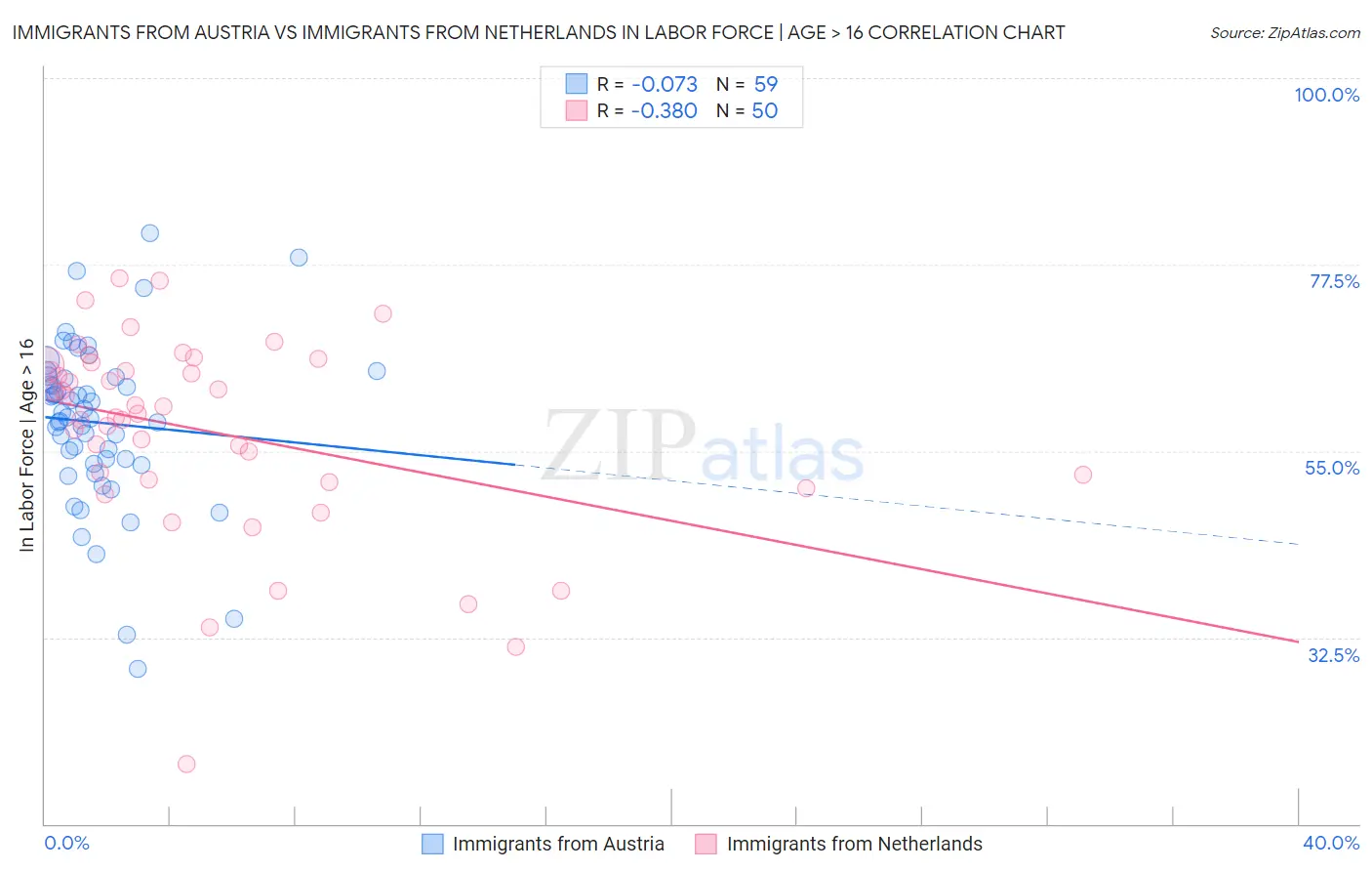 Immigrants from Austria vs Immigrants from Netherlands In Labor Force | Age > 16