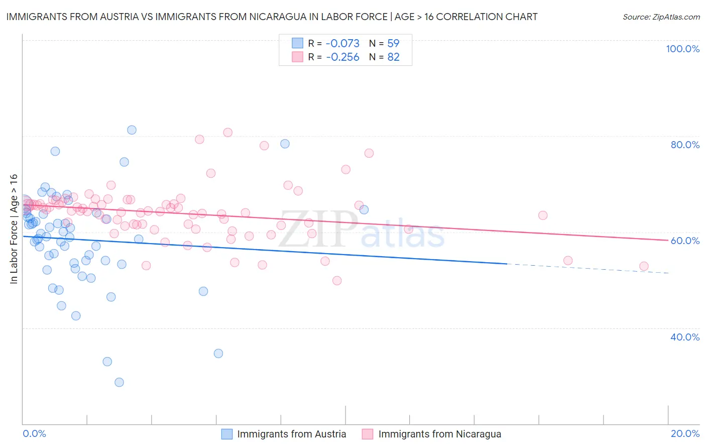 Immigrants from Austria vs Immigrants from Nicaragua In Labor Force | Age > 16