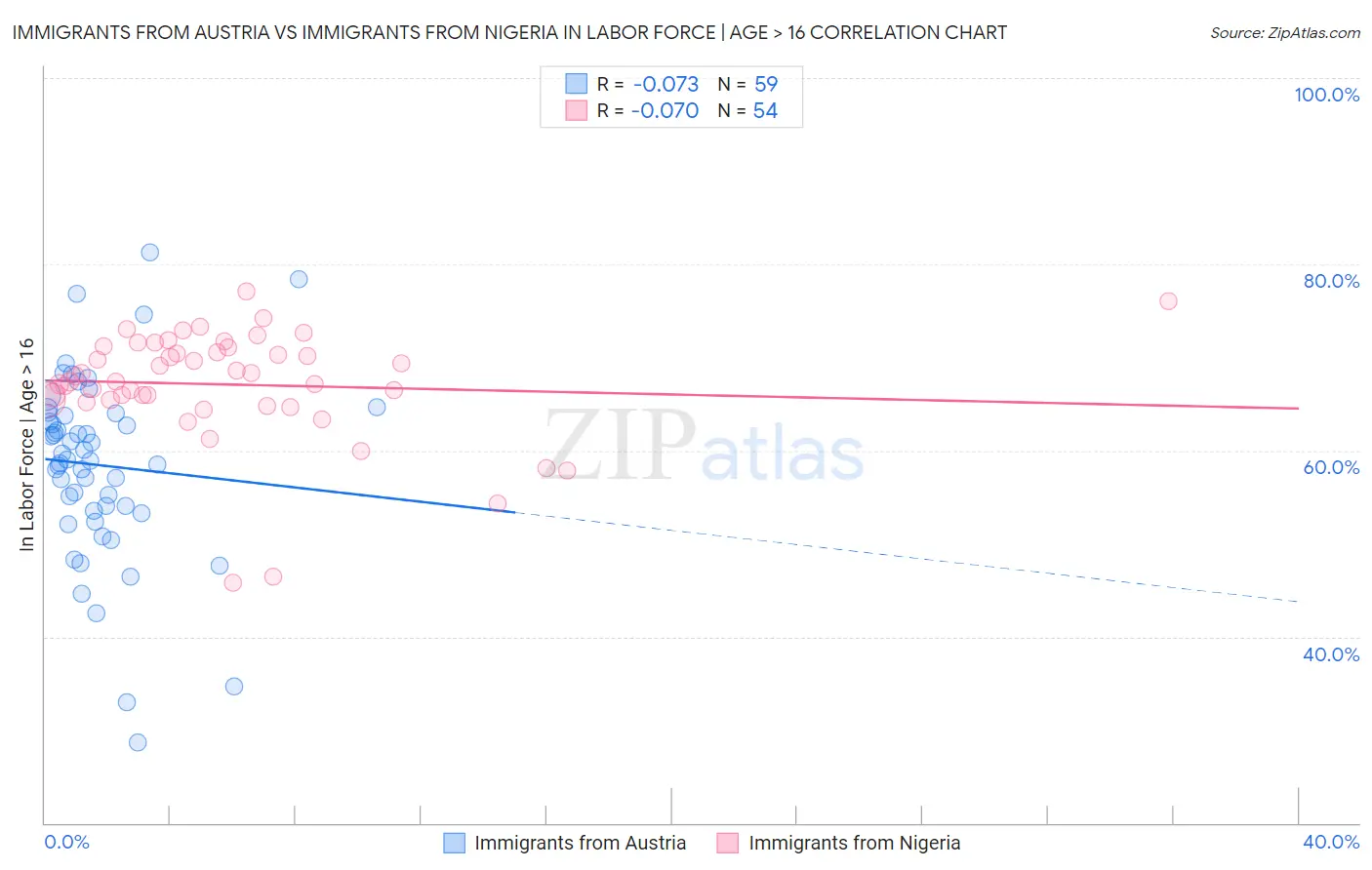 Immigrants from Austria vs Immigrants from Nigeria In Labor Force | Age > 16