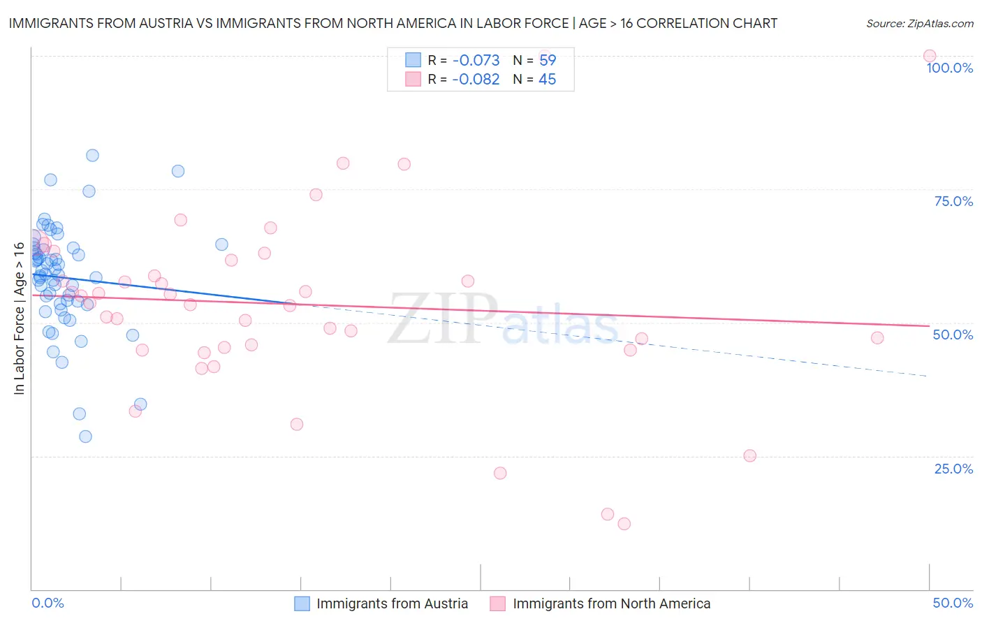 Immigrants from Austria vs Immigrants from North America In Labor Force | Age > 16