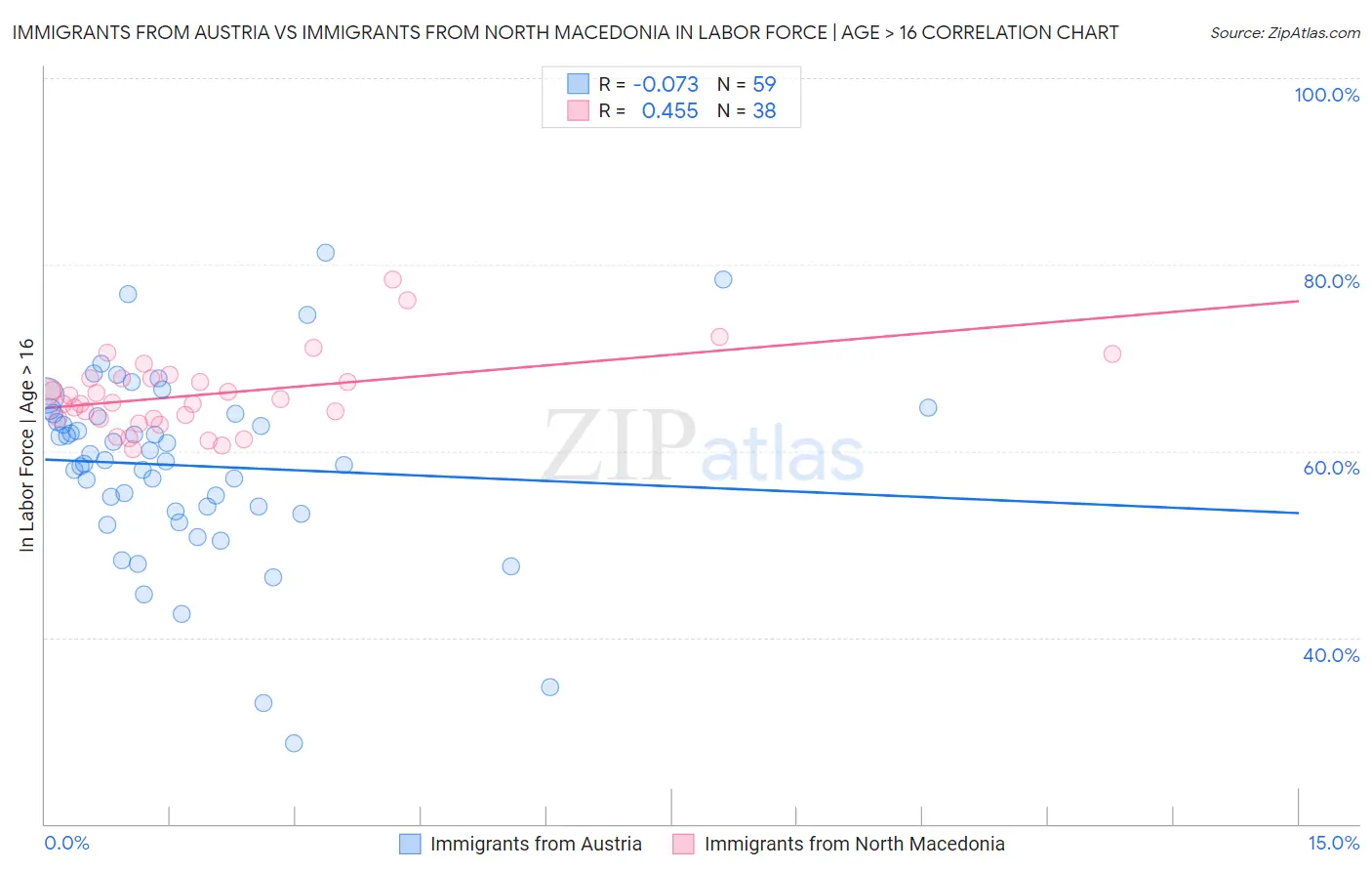 Immigrants from Austria vs Immigrants from North Macedonia In Labor Force | Age > 16