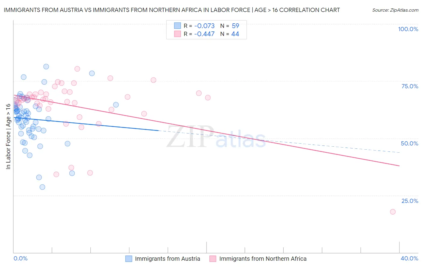 Immigrants from Austria vs Immigrants from Northern Africa In Labor Force | Age > 16