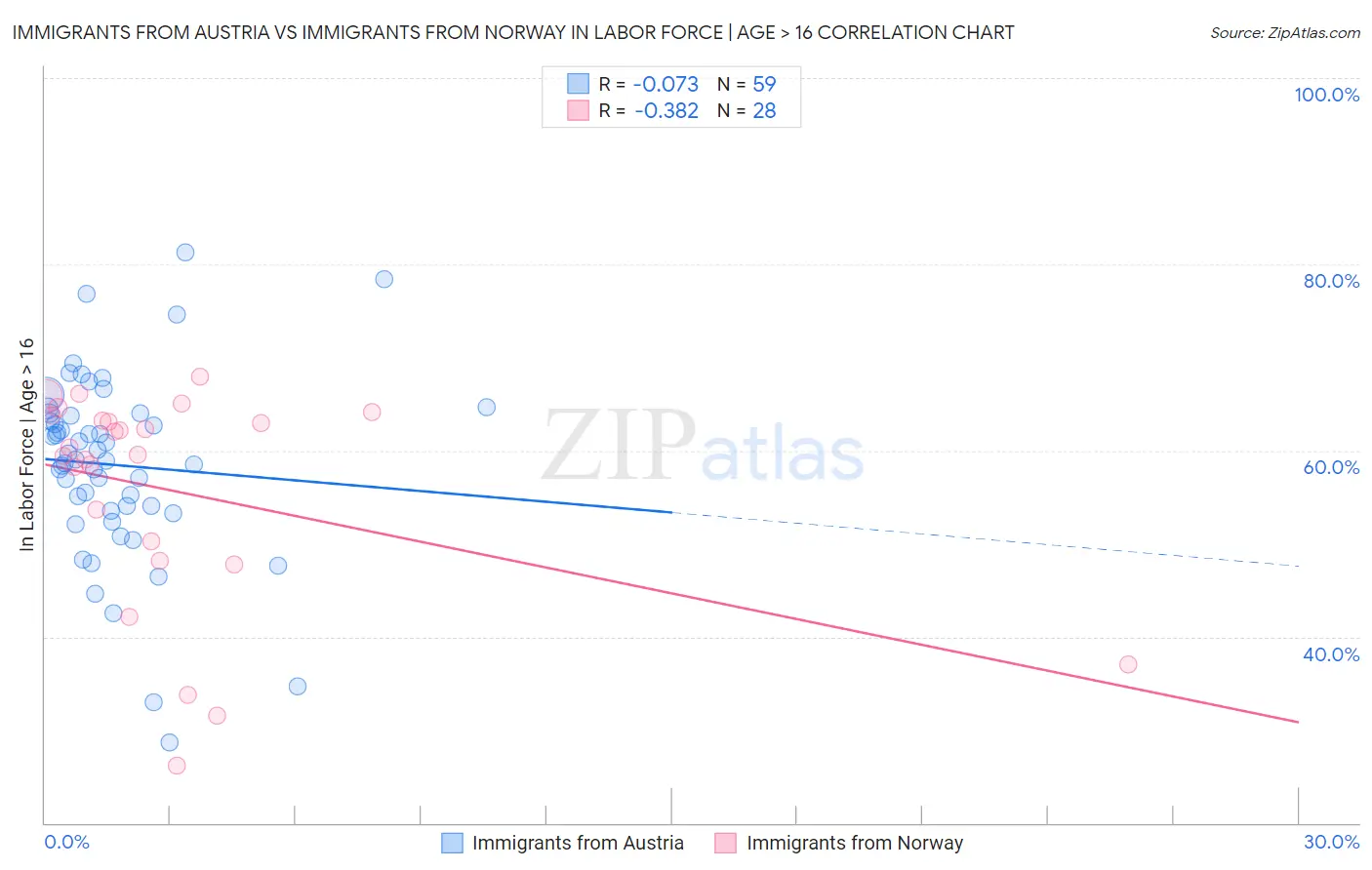 Immigrants from Austria vs Immigrants from Norway In Labor Force | Age > 16