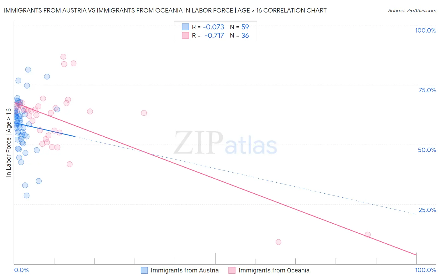 Immigrants from Austria vs Immigrants from Oceania In Labor Force | Age > 16