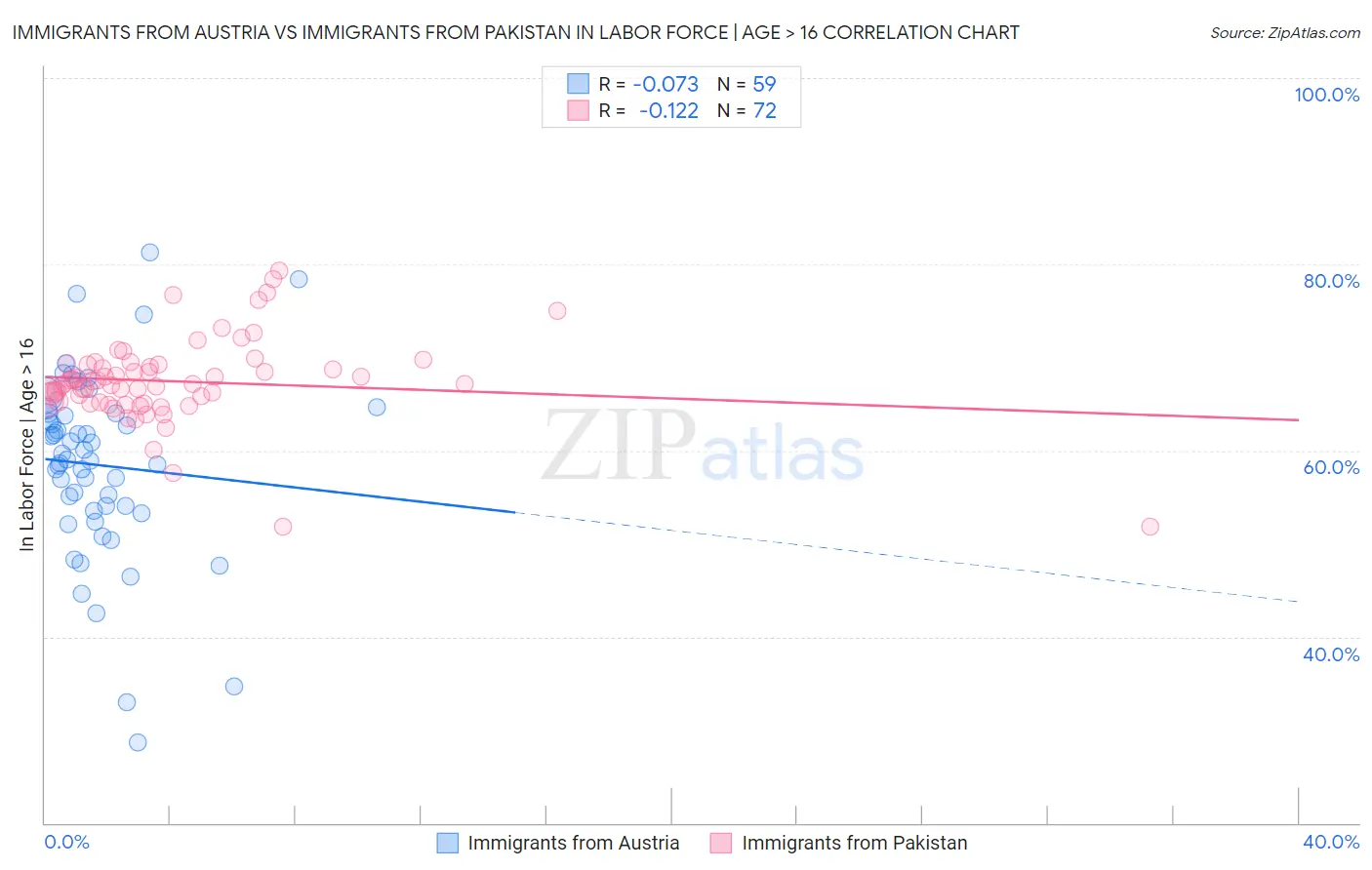 Immigrants from Austria vs Immigrants from Pakistan In Labor Force | Age > 16