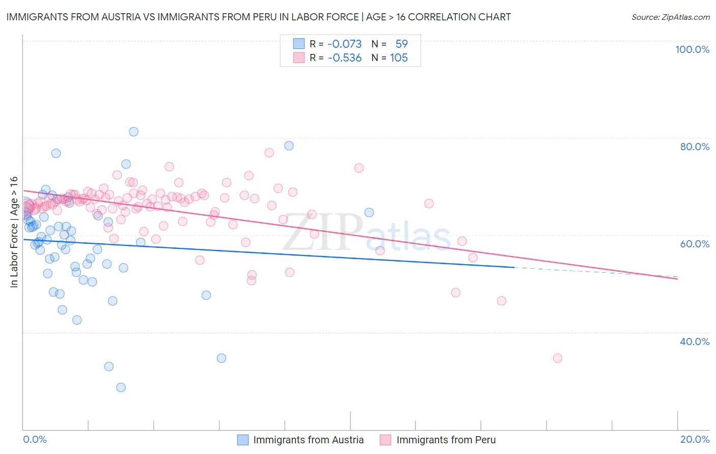 Immigrants from Austria vs Immigrants from Peru In Labor Force | Age > 16