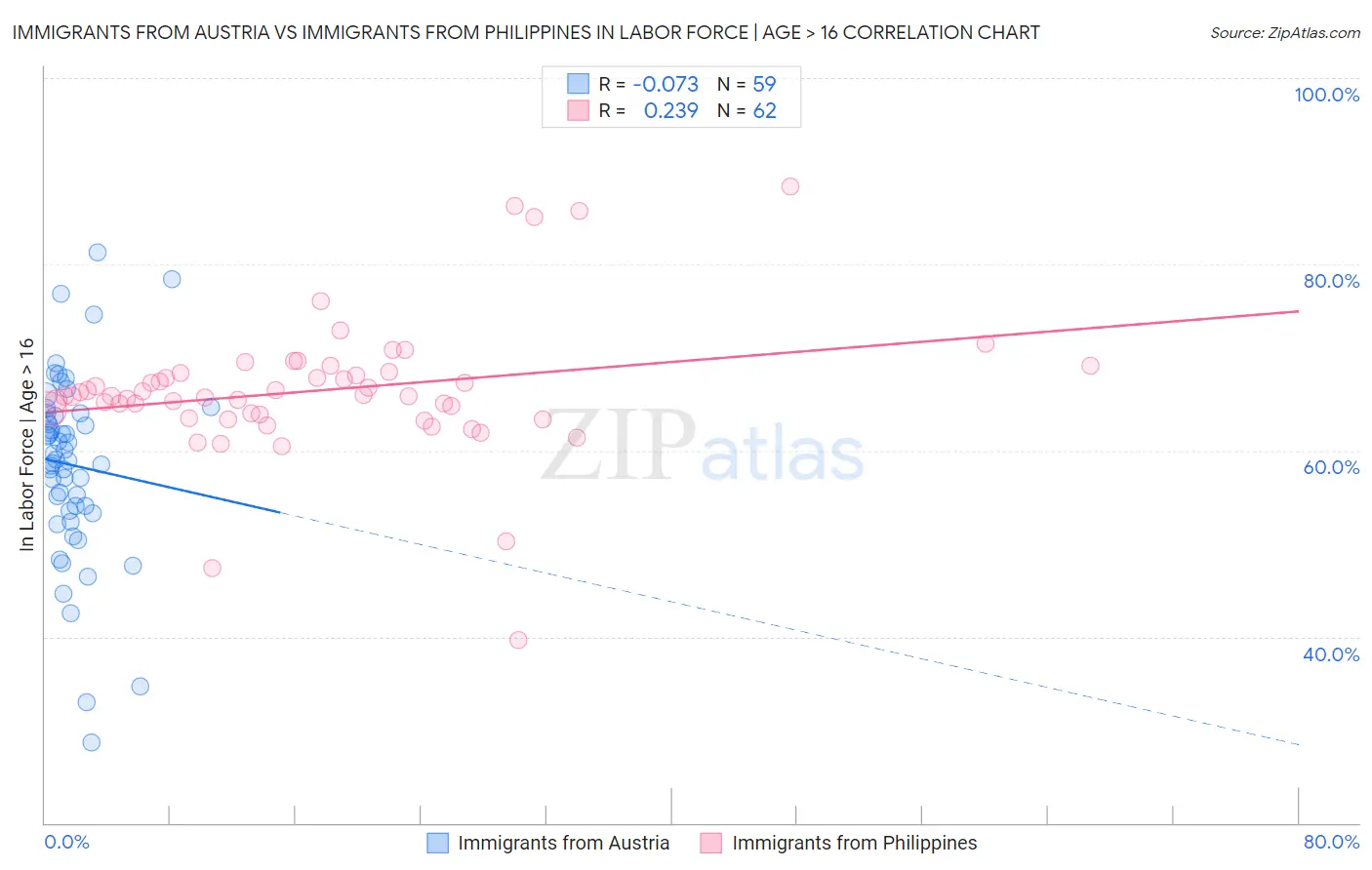 Immigrants from Austria vs Immigrants from Philippines In Labor Force | Age > 16