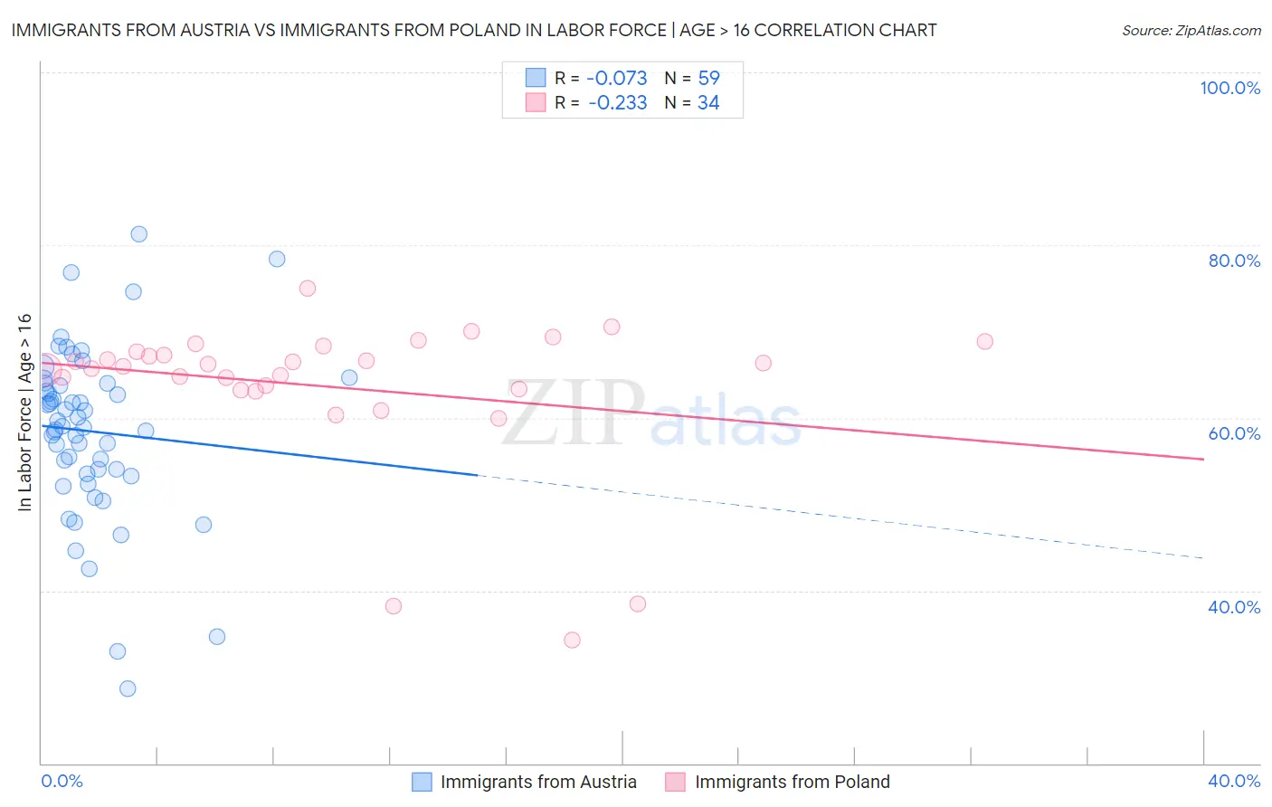 Immigrants from Austria vs Immigrants from Poland In Labor Force | Age > 16