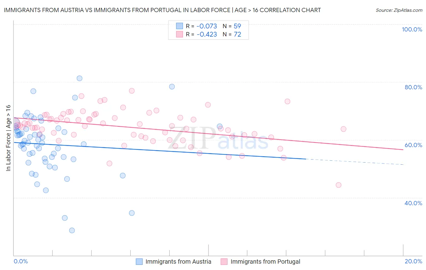 Immigrants from Austria vs Immigrants from Portugal In Labor Force | Age > 16