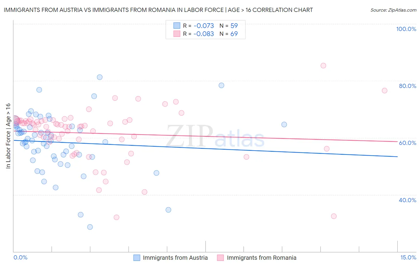 Immigrants from Austria vs Immigrants from Romania In Labor Force | Age > 16