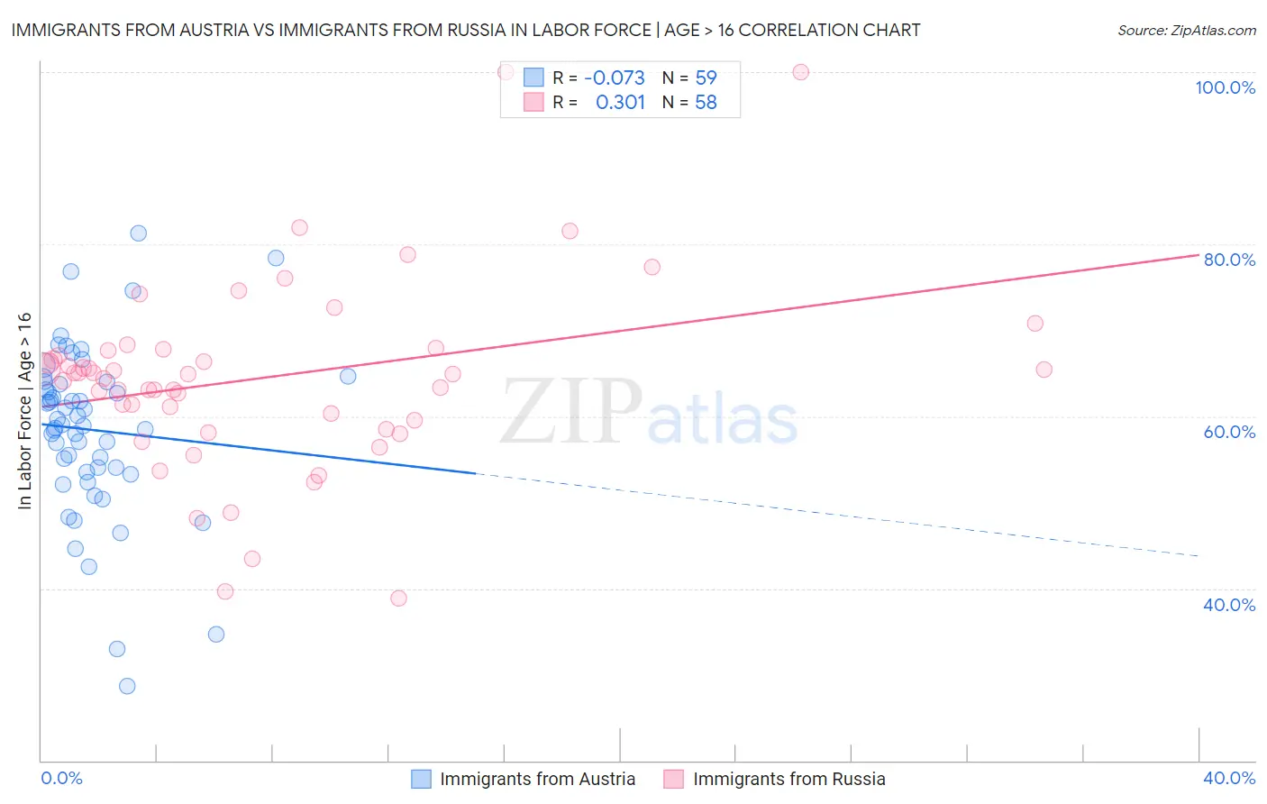 Immigrants from Austria vs Immigrants from Russia In Labor Force | Age > 16