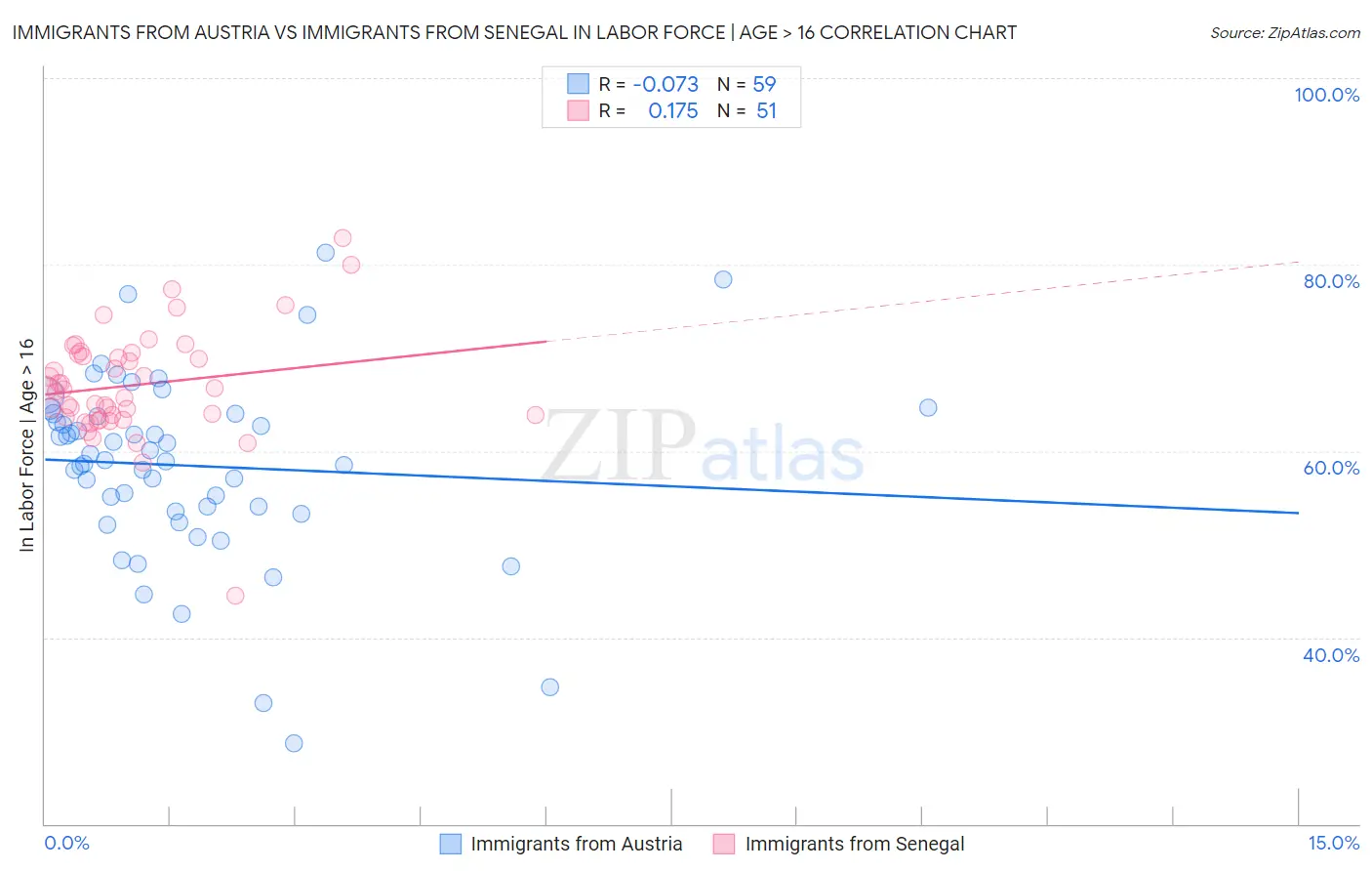 Immigrants from Austria vs Immigrants from Senegal In Labor Force | Age > 16