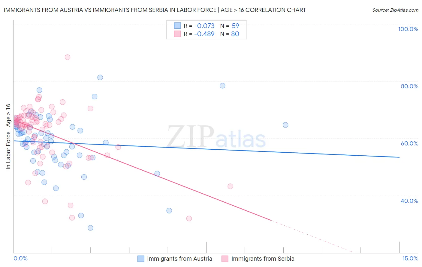 Immigrants from Austria vs Immigrants from Serbia In Labor Force | Age > 16