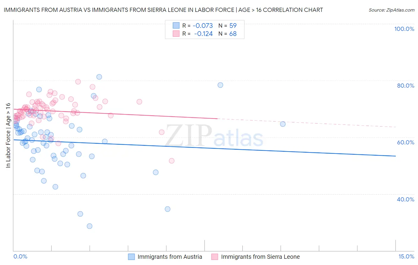 Immigrants from Austria vs Immigrants from Sierra Leone In Labor Force | Age > 16