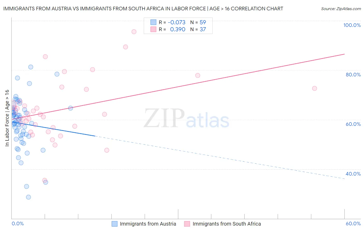 Immigrants from Austria vs Immigrants from South Africa In Labor Force | Age > 16
