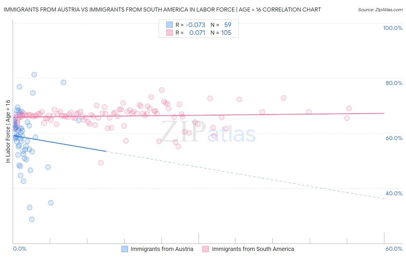 Immigrants from Austria vs Immigrants from South America In Labor Force | Age > 16