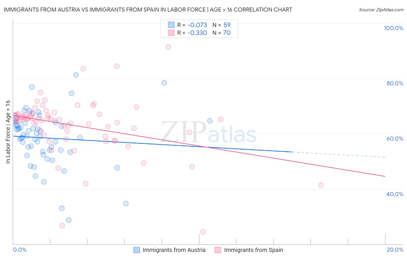 Immigrants from Austria vs Immigrants from Spain In Labor Force | Age > 16