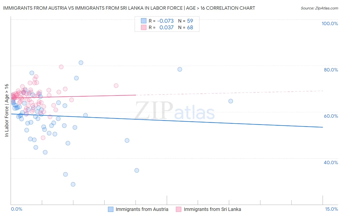 Immigrants from Austria vs Immigrants from Sri Lanka In Labor Force | Age > 16