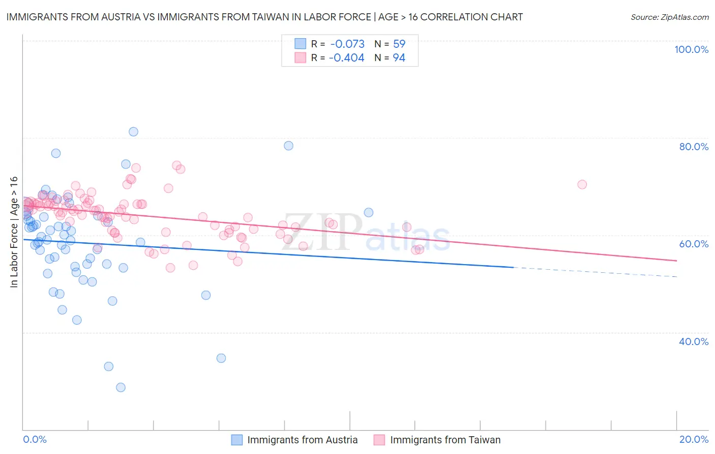 Immigrants from Austria vs Immigrants from Taiwan In Labor Force | Age > 16