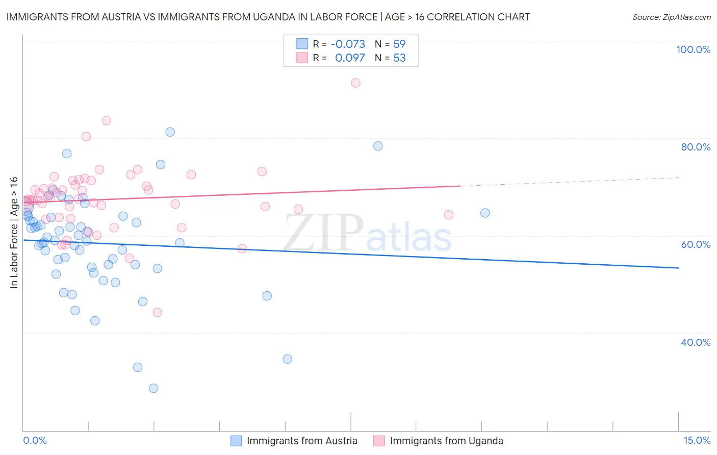 Immigrants from Austria vs Immigrants from Uganda In Labor Force | Age > 16