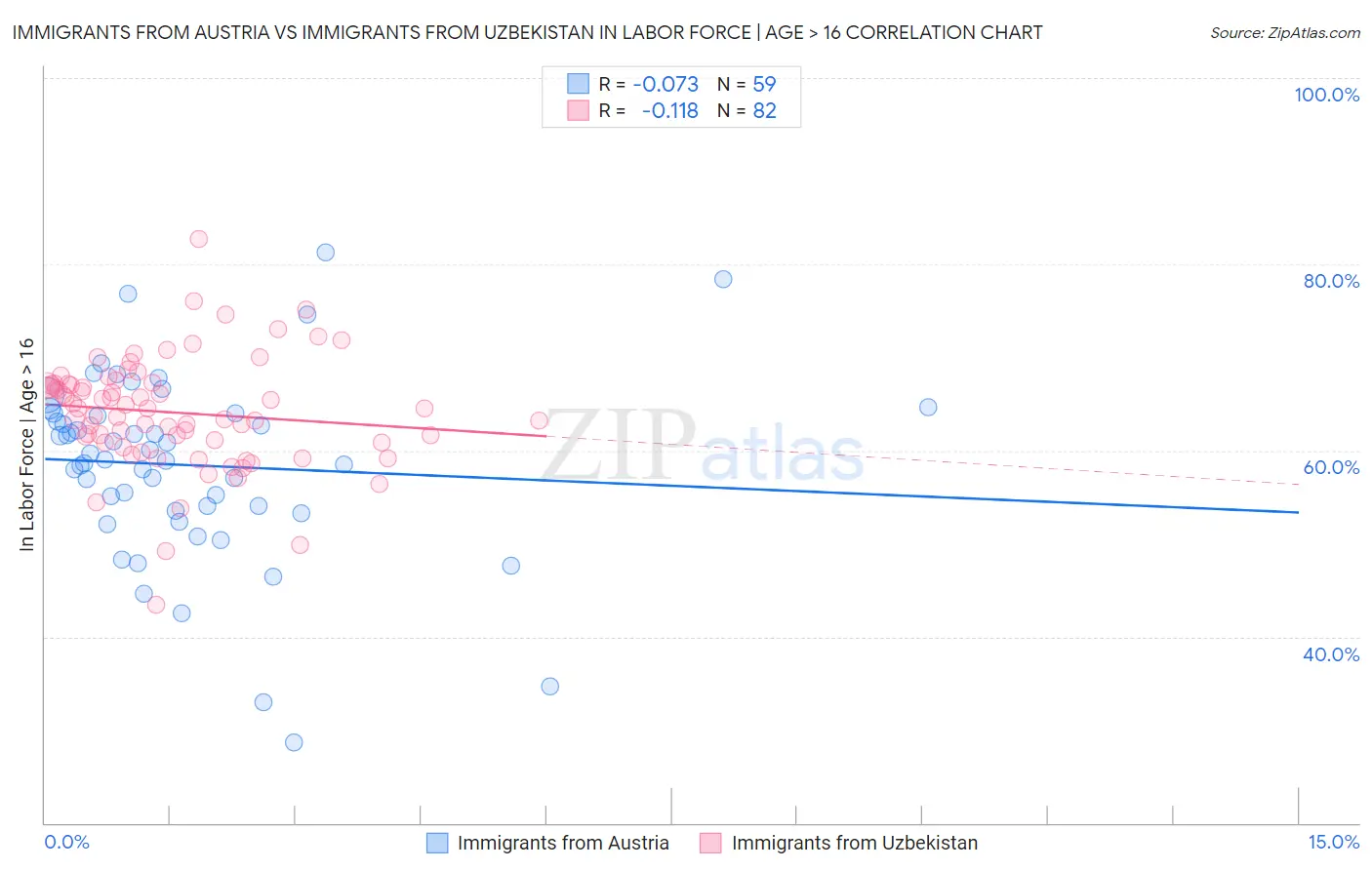 Immigrants from Austria vs Immigrants from Uzbekistan In Labor Force | Age > 16