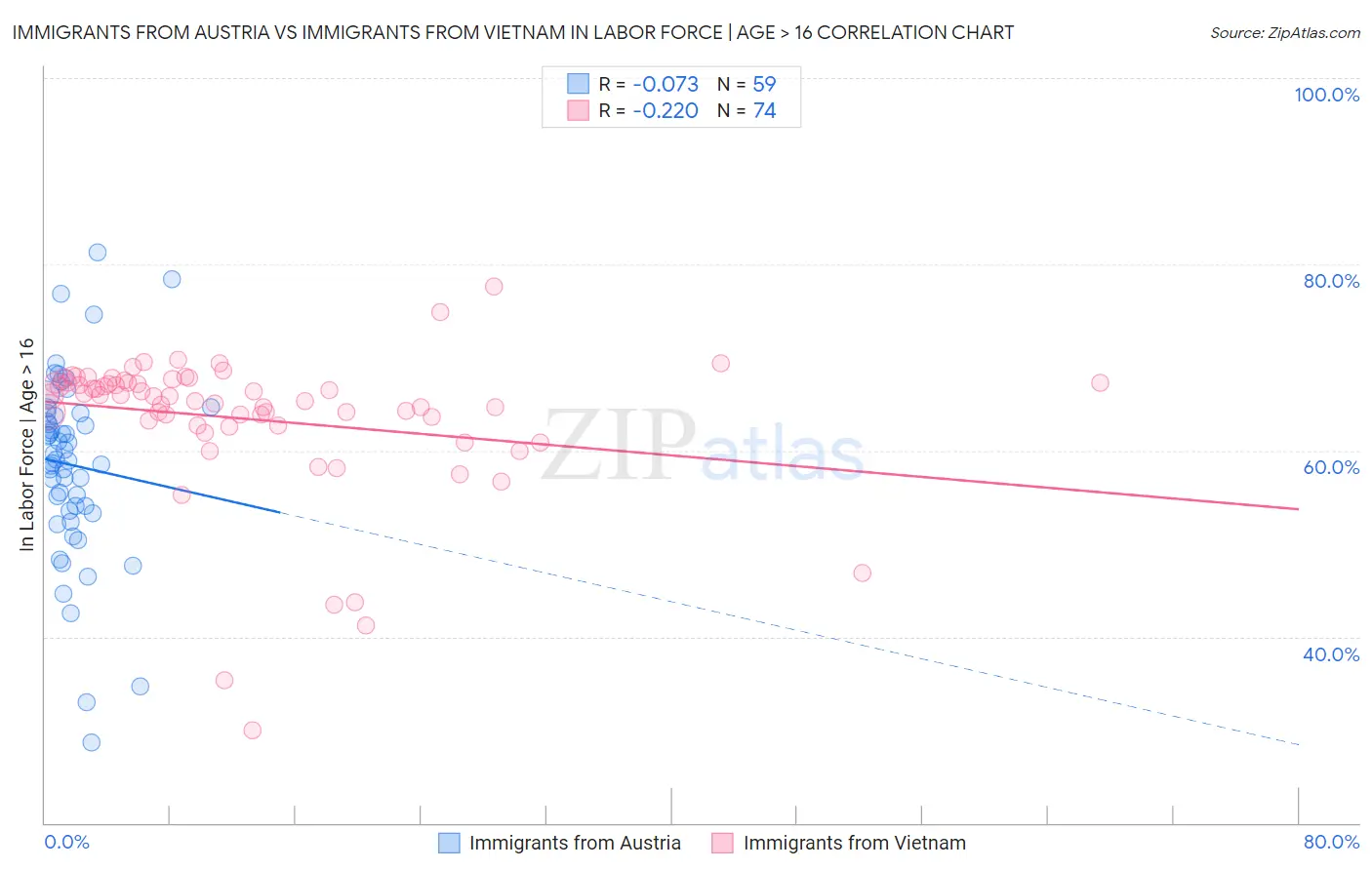 Immigrants from Austria vs Immigrants from Vietnam In Labor Force | Age > 16