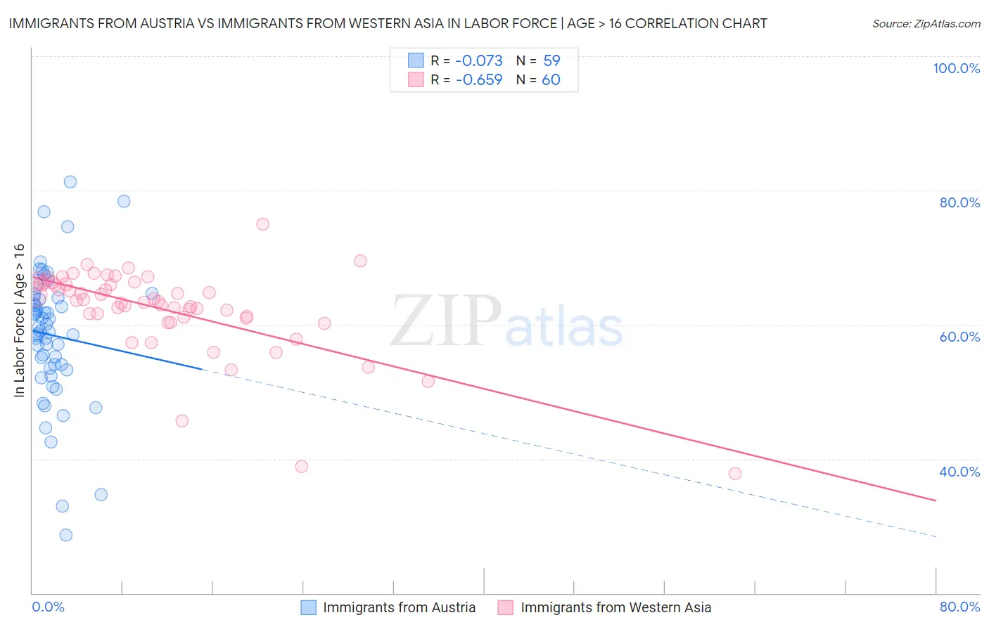 Immigrants from Austria vs Immigrants from Western Asia In Labor Force | Age > 16