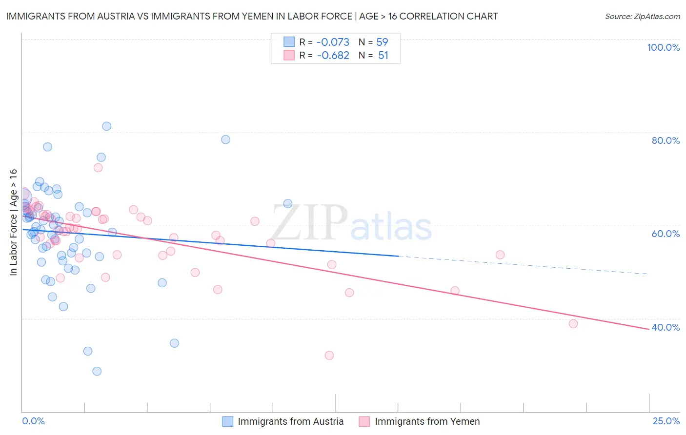 Immigrants from Austria vs Immigrants from Yemen In Labor Force | Age > 16