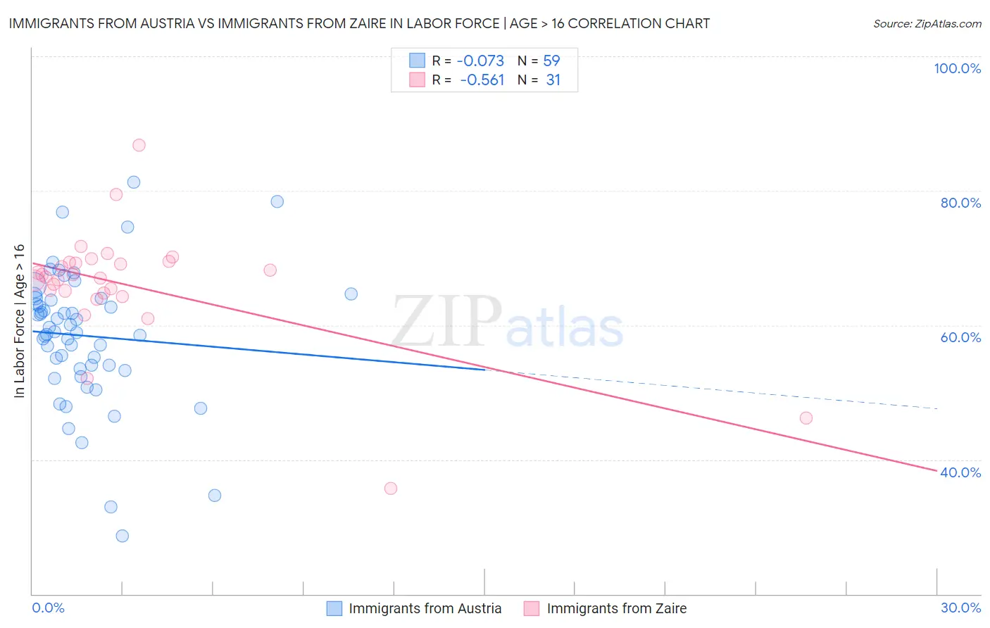 Immigrants from Austria vs Immigrants from Zaire In Labor Force | Age > 16