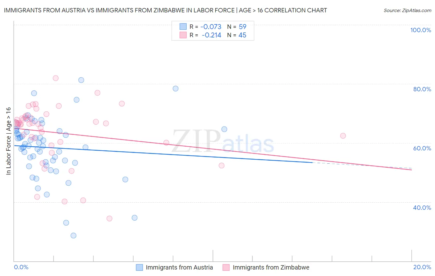 Immigrants from Austria vs Immigrants from Zimbabwe In Labor Force | Age > 16