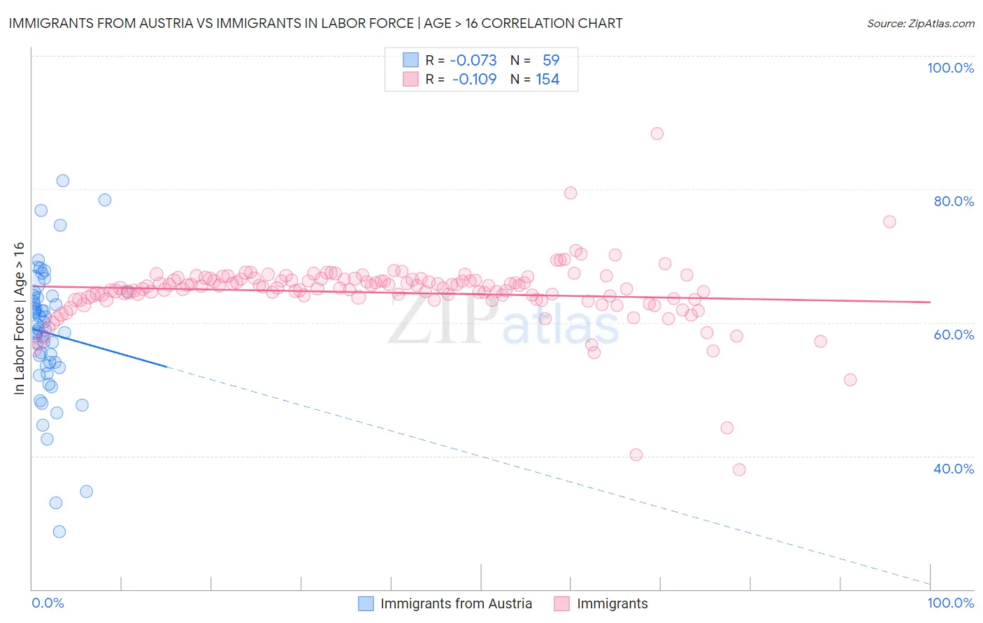 Immigrants from Austria vs Immigrants In Labor Force | Age > 16