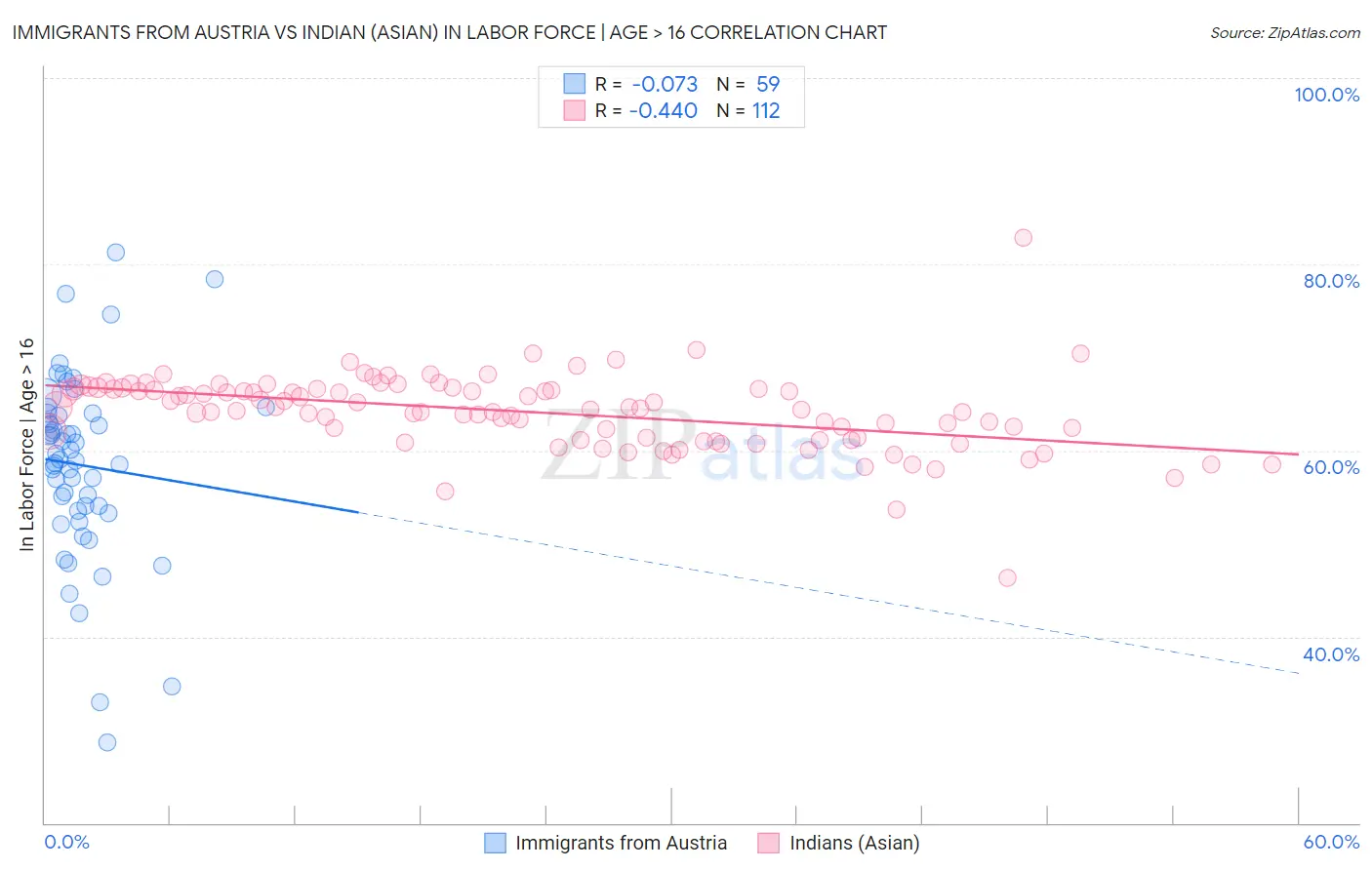Immigrants from Austria vs Indian (Asian) In Labor Force | Age > 16