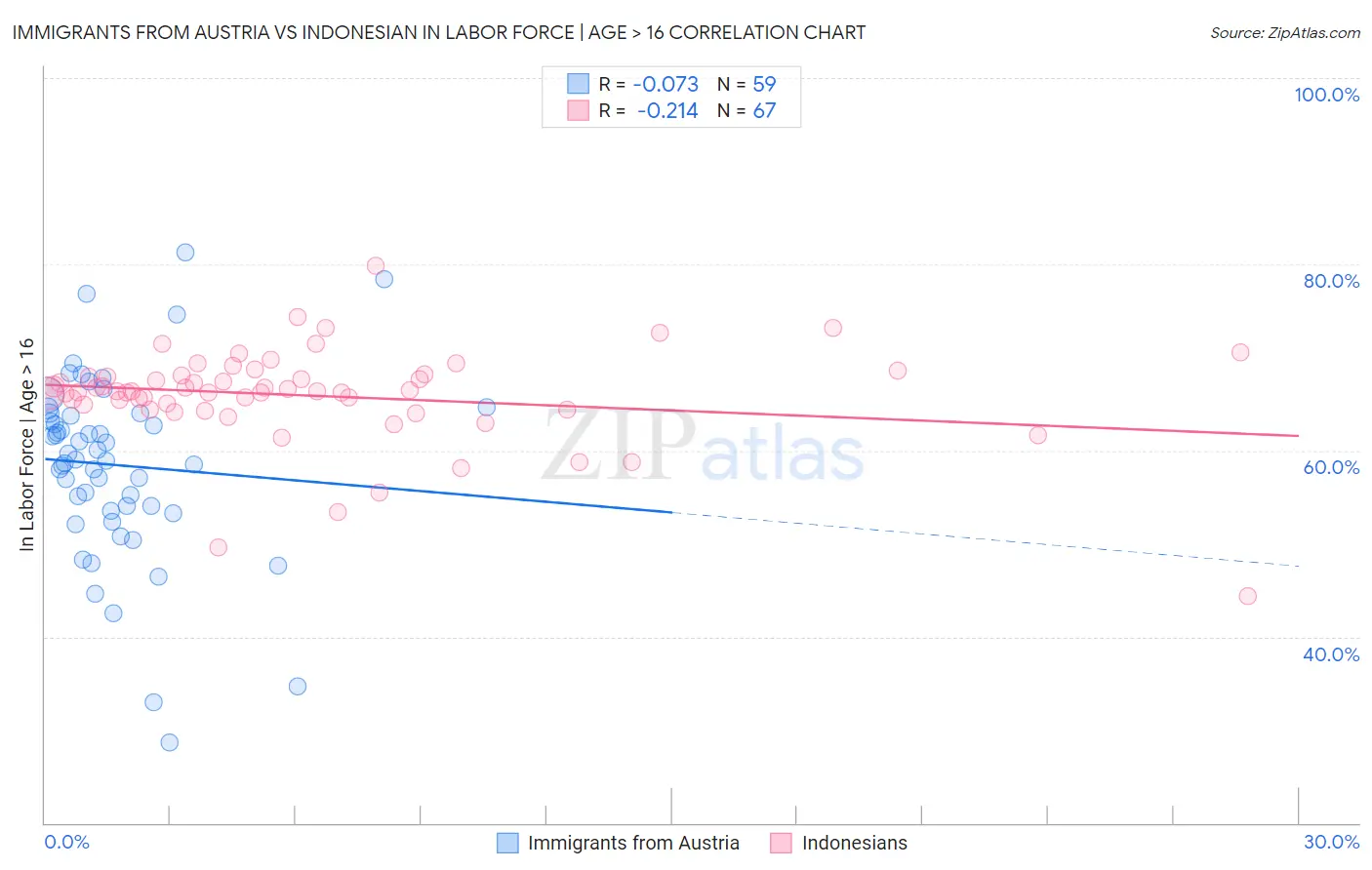 Immigrants from Austria vs Indonesian In Labor Force | Age > 16