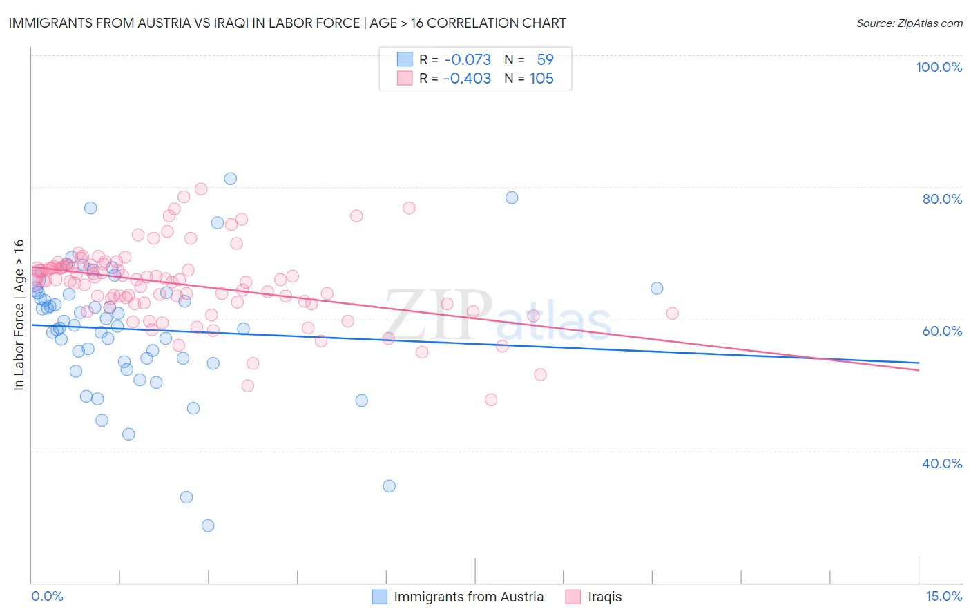 Immigrants from Austria vs Iraqi In Labor Force | Age > 16