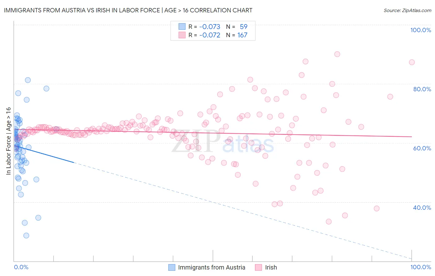 Immigrants from Austria vs Irish In Labor Force | Age > 16