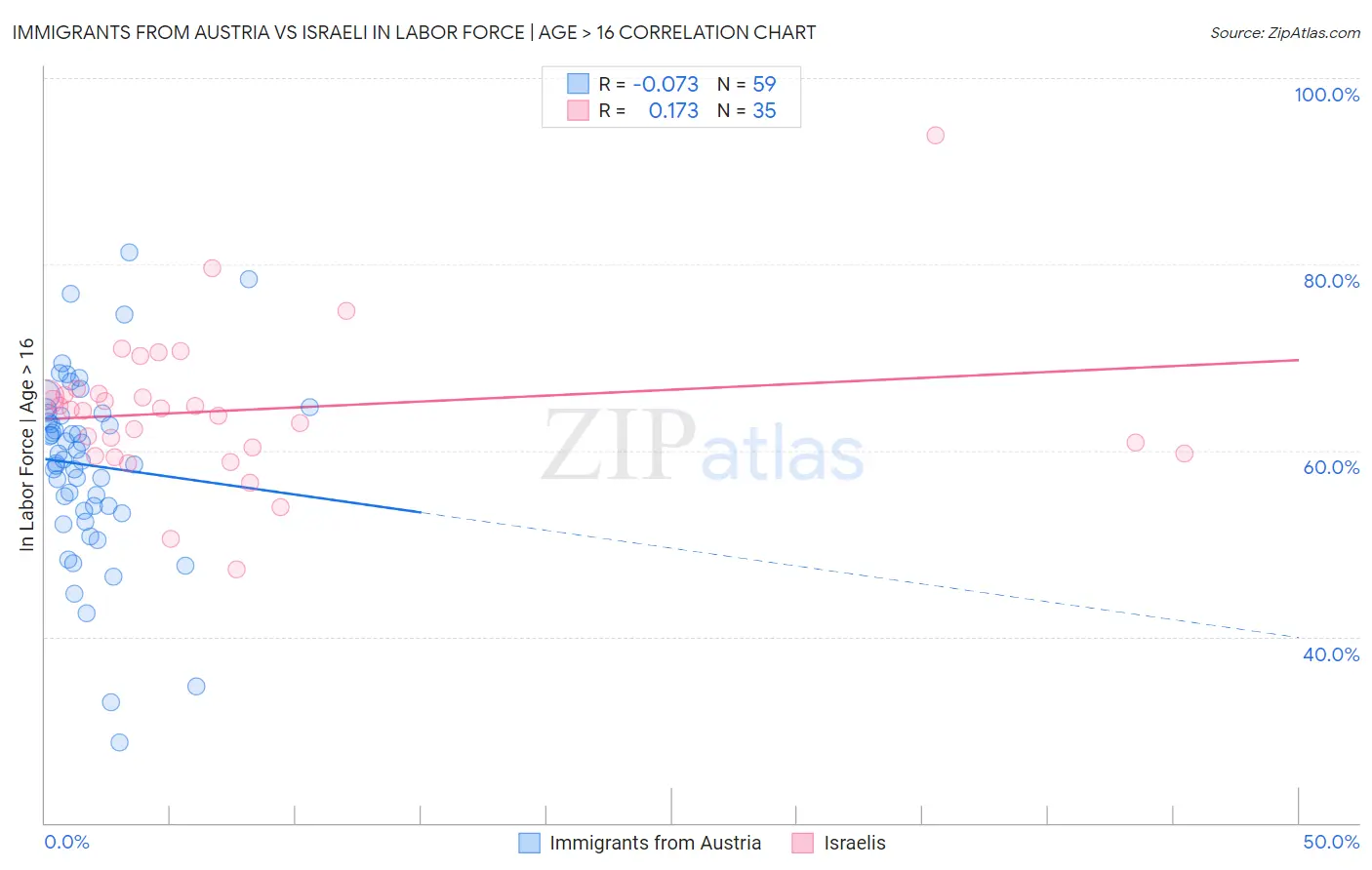 Immigrants from Austria vs Israeli In Labor Force | Age > 16