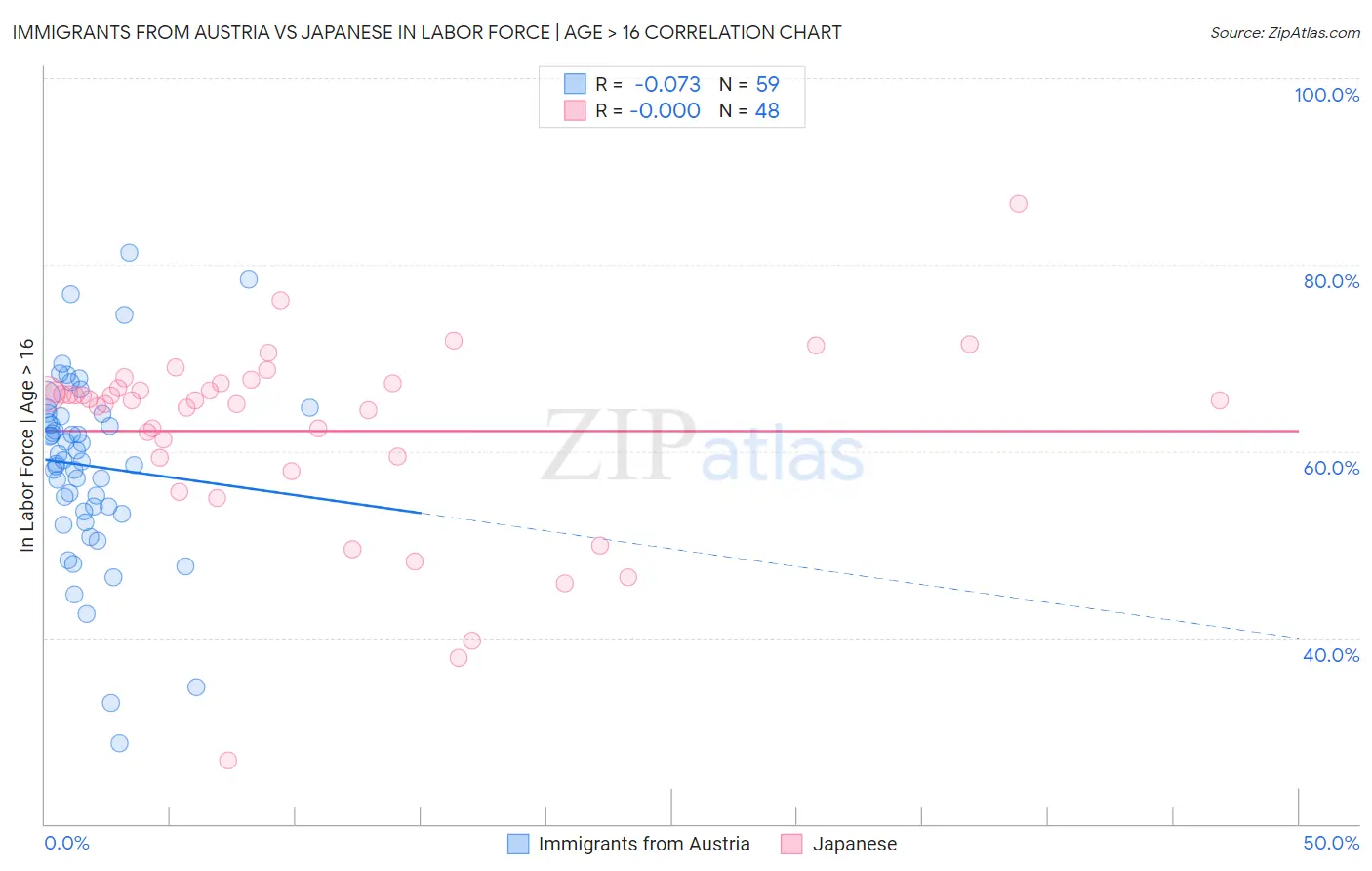 Immigrants from Austria vs Japanese In Labor Force | Age > 16