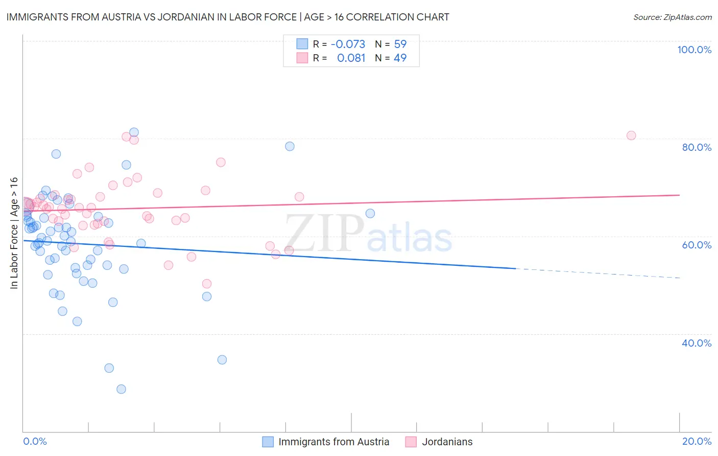 Immigrants from Austria vs Jordanian In Labor Force | Age > 16