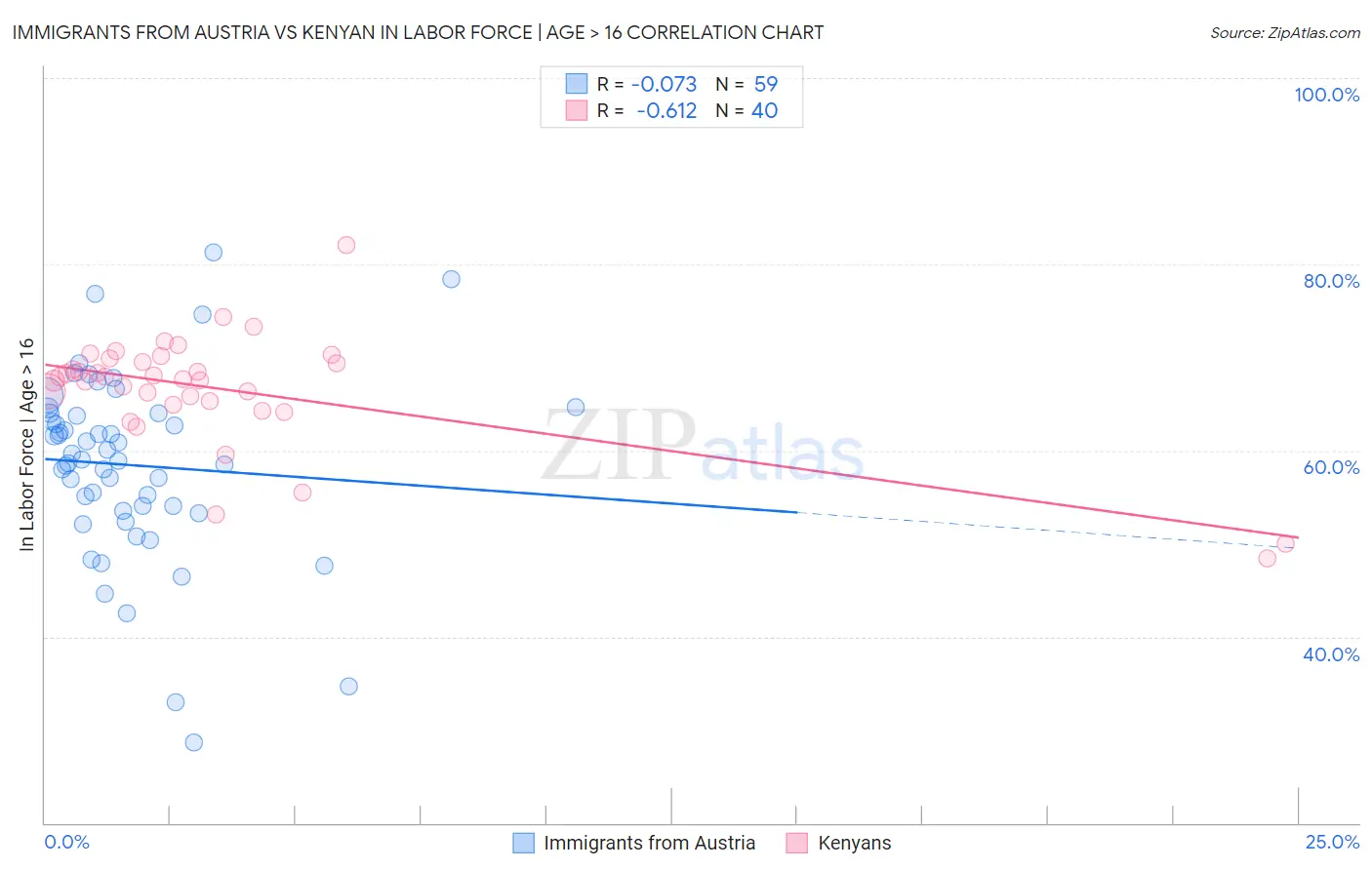 Immigrants from Austria vs Kenyan In Labor Force | Age > 16