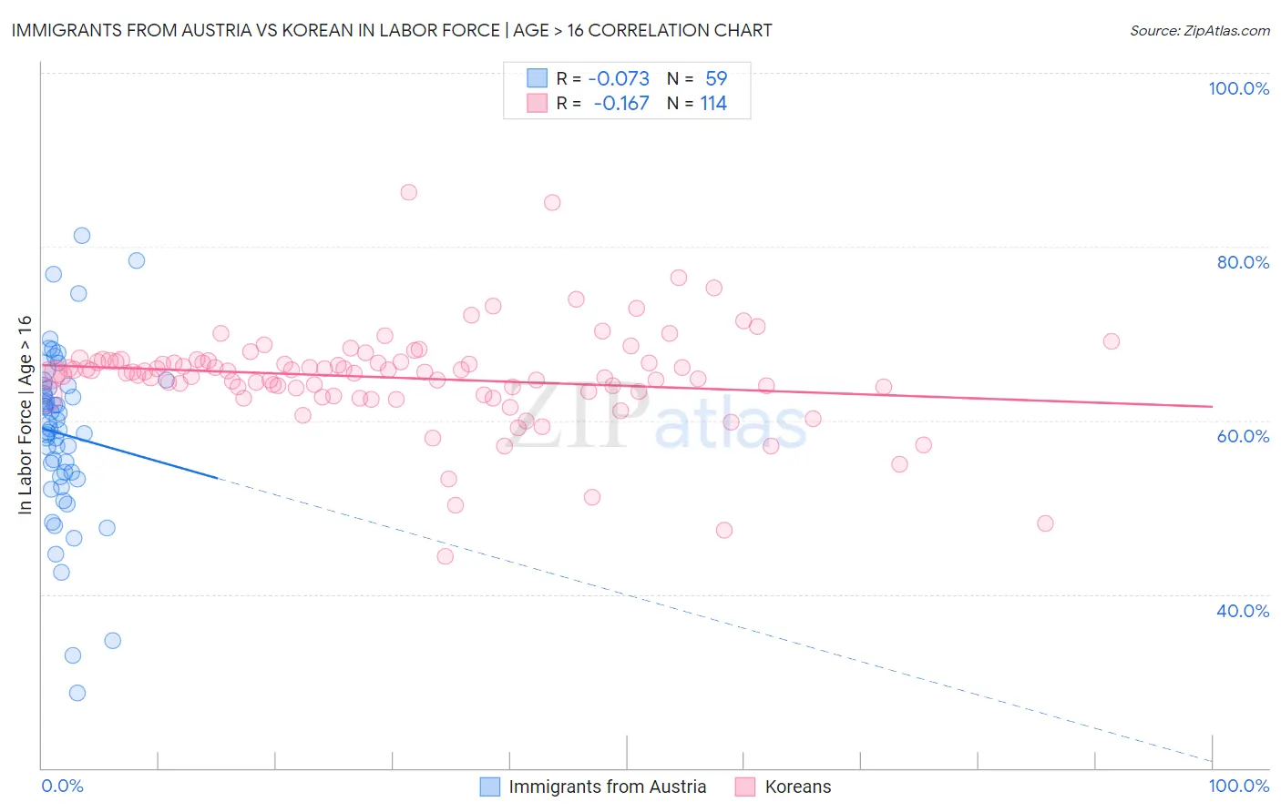 Immigrants from Austria vs Korean In Labor Force | Age > 16