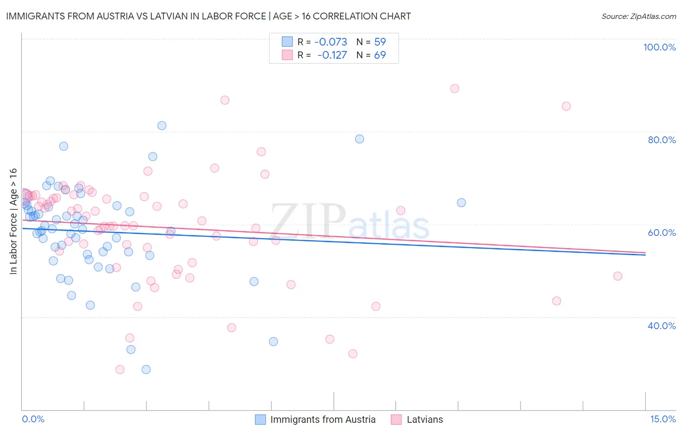 Immigrants from Austria vs Latvian In Labor Force | Age > 16