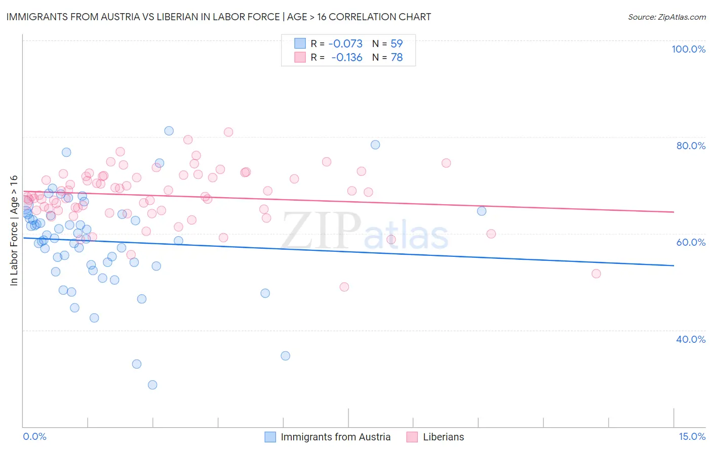 Immigrants from Austria vs Liberian In Labor Force | Age > 16