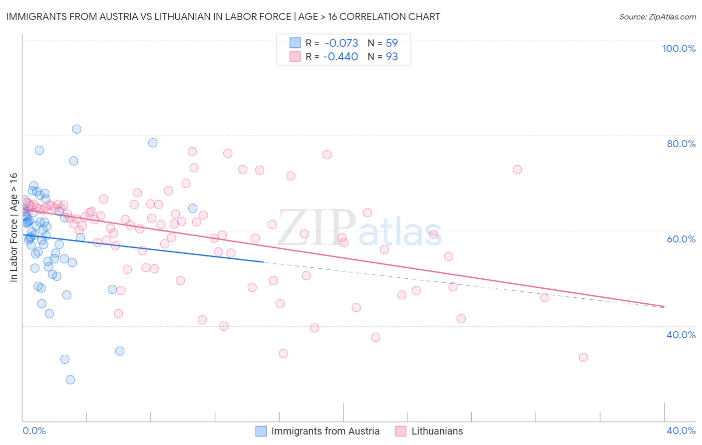 Immigrants from Austria vs Lithuanian In Labor Force | Age > 16